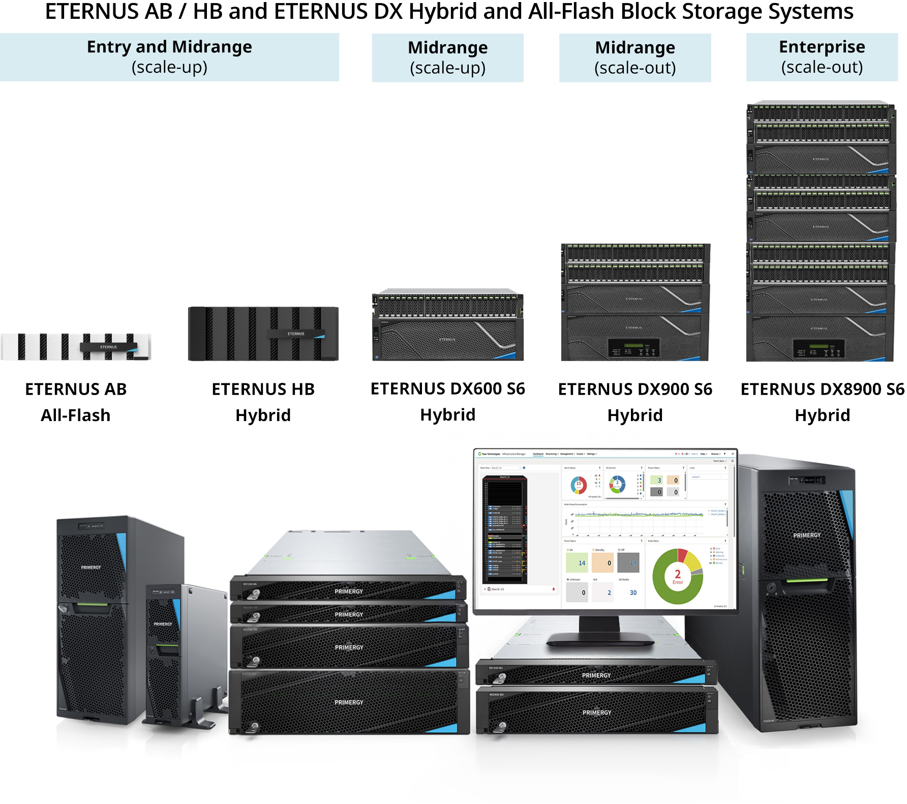 ETERNUS und PRIMERGY Familie